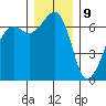 Lopez Island tide chart for Saturday, December 9, 2023