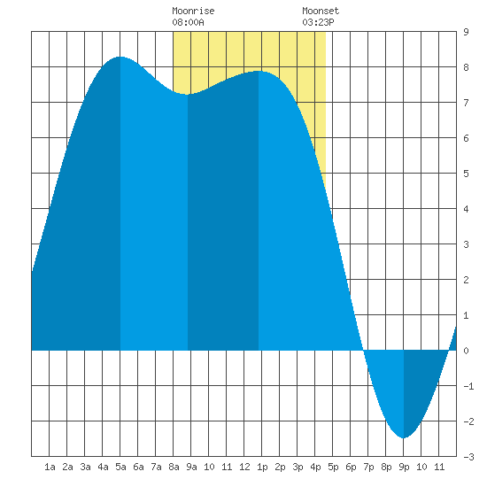Lopez Island tide chart for Wednesday, January 10, 2024
