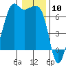 Lopez Island tide chart for Wednesday, January 10, 2024