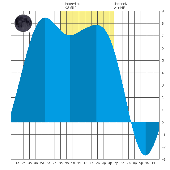 Lopez Island tide chart for Thursday, January 11, 2024