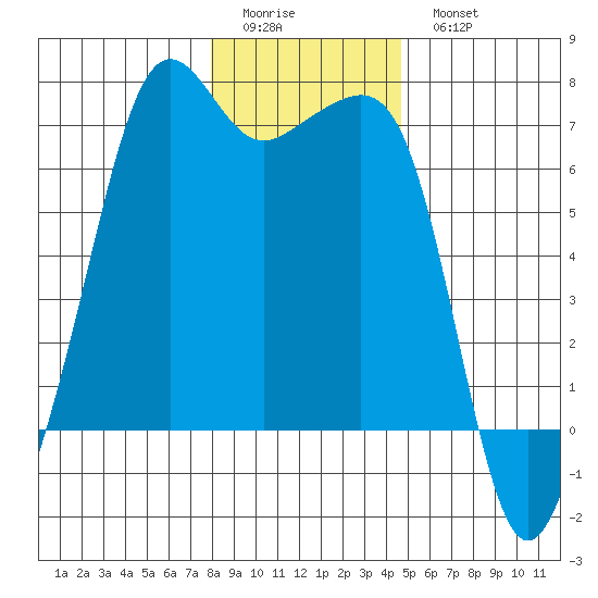 Lopez Island tide chart for Friday, January 12, 2024