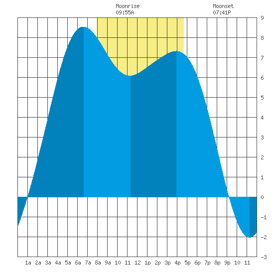 Lopez Island tide chart for Saturday, January 13, 2024