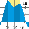 Lopez Island tide chart for Saturday, January 13, 2024