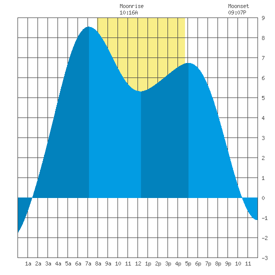 Lopez Island tide chart for Sunday, January 14, 2024