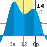 Lopez Island tide chart for Sunday, January 14, 2024