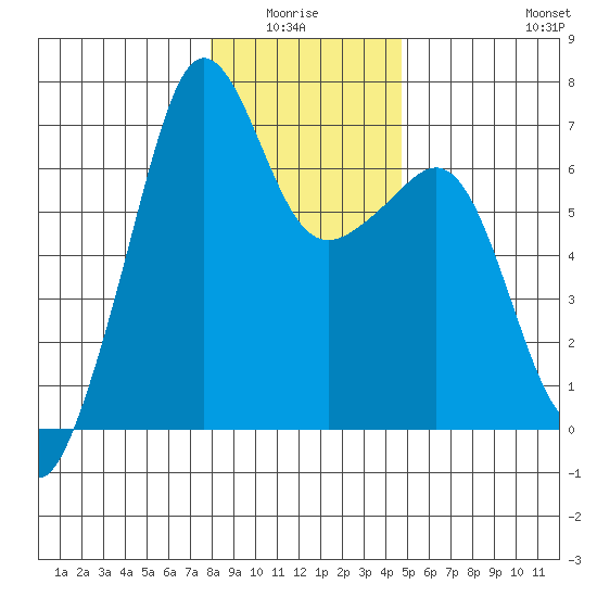 Lopez Island tide chart for Monday, January 15, 2024