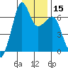 Lopez Island tide chart for Monday, January 15, 2024