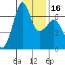 Lopez Island tide chart for Tuesday, January 16, 2024