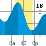Lopez Island tide chart for Thursday, January 18, 2024