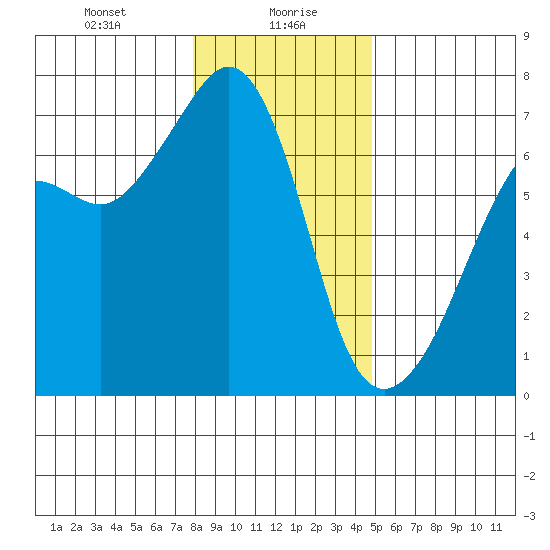Lopez Island tide chart for Friday, January 19, 2024