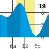 Lopez Island tide chart for Friday, January 19, 2024
