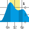 Lopez Island tide chart for Monday, January 1, 2024