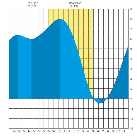 Lopez Island tide chart for Saturday, January 20, 2024