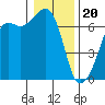 Lopez Island tide chart for Saturday, January 20, 2024