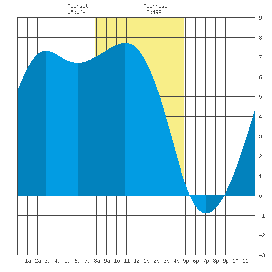 Lopez Island tide chart for Sunday, January 21, 2024