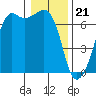 Lopez Island tide chart for Sunday, January 21, 2024
