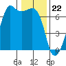 Lopez Island tide chart for Monday, January 22, 2024