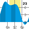 Lopez Island tide chart for Tuesday, January 23, 2024