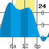 Lopez Island tide chart for Wednesday, January 24, 2024