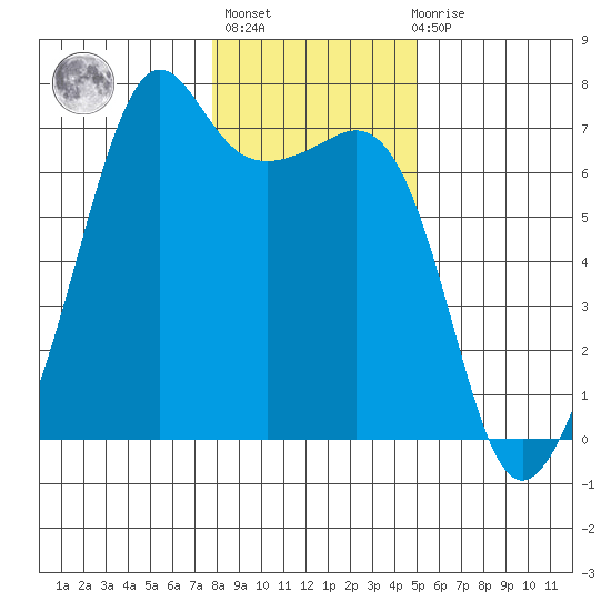 Lopez Island tide chart for Thursday, January 25, 2024