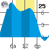 Lopez Island tide chart for Thursday, January 25, 2024