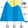 Lopez Island tide chart for Friday, January 26, 2024