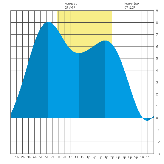 Lopez Island tide chart for Saturday, January 27, 2024