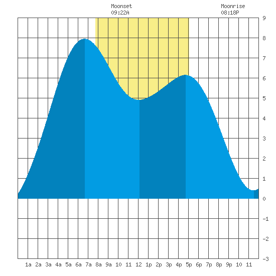 Lopez Island tide chart for Sunday, January 28, 2024
