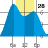 Lopez Island tide chart for Sunday, January 28, 2024
