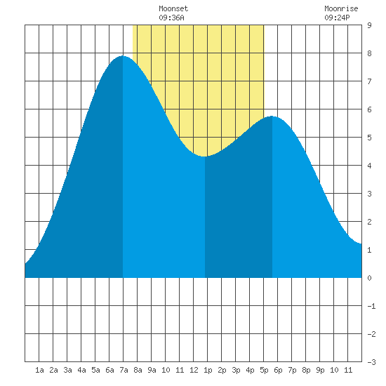 Lopez Island tide chart for Monday, January 29, 2024
