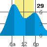Lopez Island tide chart for Monday, January 29, 2024