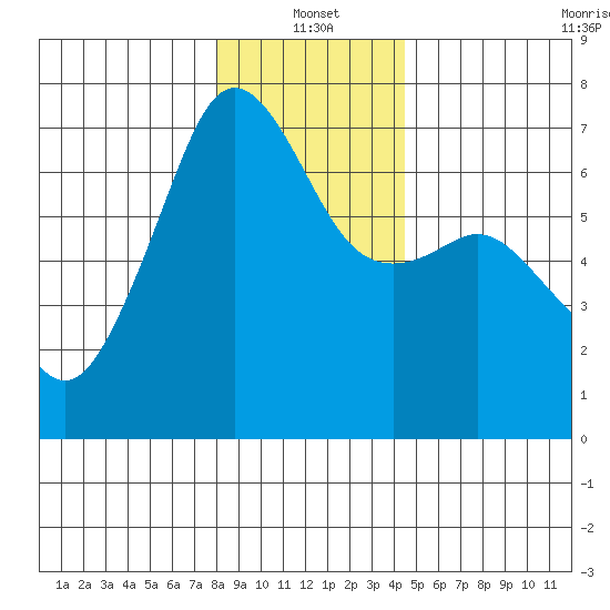Lopez Island tide chart for Tuesday, January 2, 2024