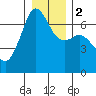 Lopez Island tide chart for Tuesday, January 2, 2024