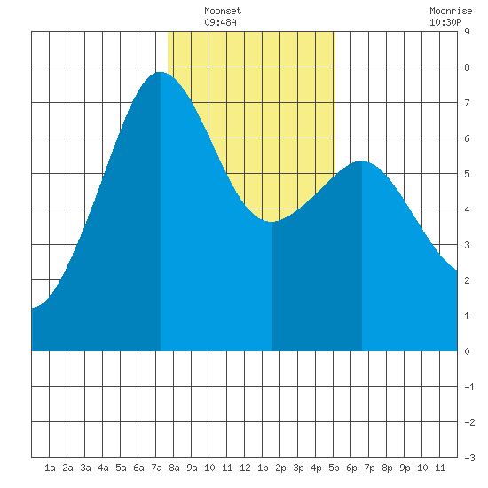 Lopez Island tide chart for Tuesday, January 30, 2024