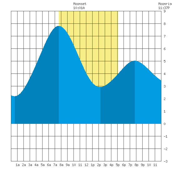 Lopez Island tide chart for Wednesday, January 31, 2024
