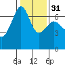 Lopez Island tide chart for Wednesday, January 31, 2024