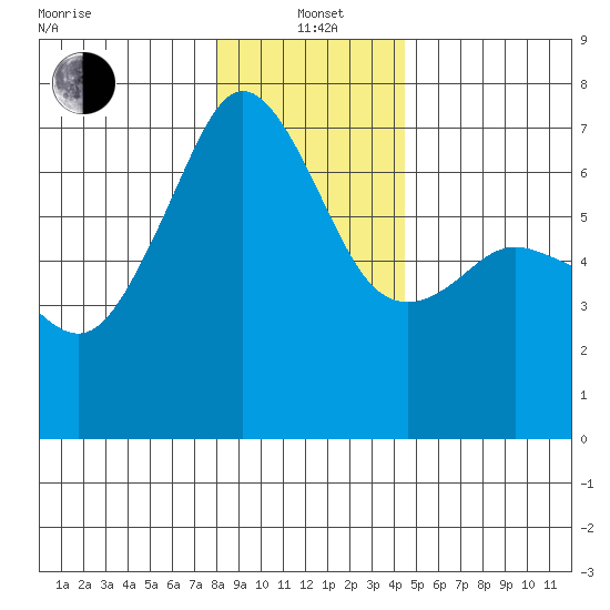 Lopez Island tide chart for Wednesday, January 3, 2024