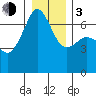 Lopez Island tide chart for Wednesday, January 3, 2024