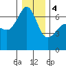 Lopez Island tide chart for Thursday, January 4, 2024