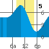 Lopez Island tide chart for Friday, January 5, 2024