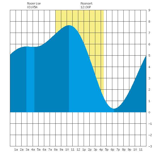 Lopez Island tide chart for Saturday, January 6, 2024