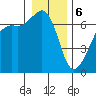 Lopez Island tide chart for Saturday, January 6, 2024