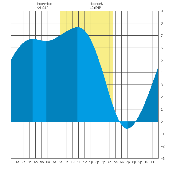 Lopez Island tide chart for Sunday, January 7, 2024