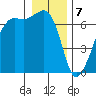 Lopez Island tide chart for Sunday, January 7, 2024