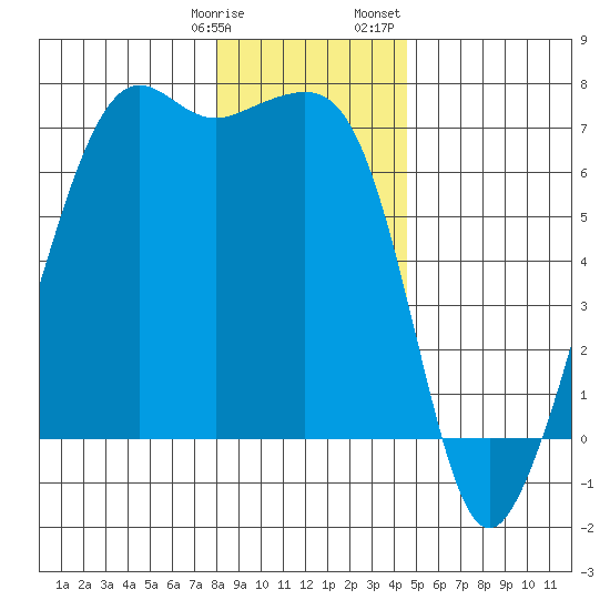 Lopez Island tide chart for Tuesday, January 9, 2024