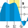 Lopez Island tide chart for Tuesday, January 9, 2024