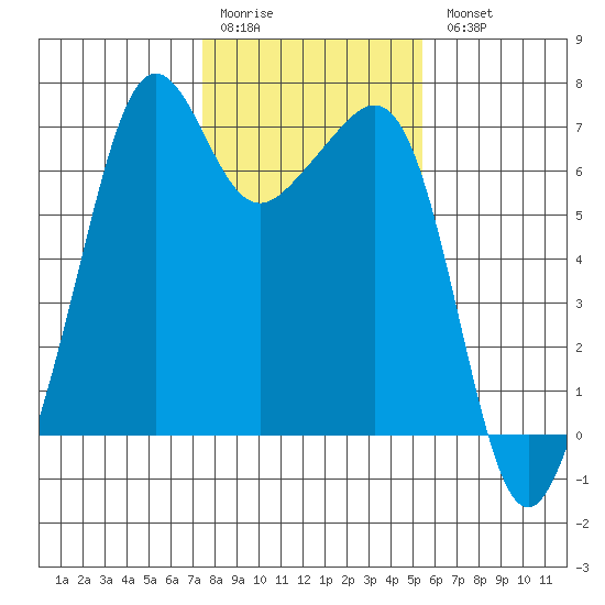 Lopez Island tide chart for Saturday, February 10, 2024