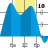 Lopez Island tide chart for Saturday, February 10, 2024