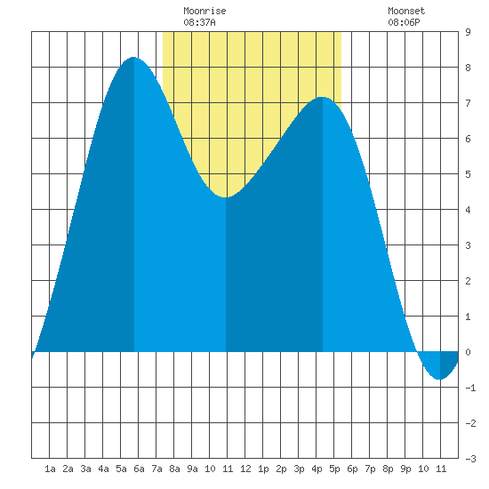Lopez Island tide chart for Sunday, February 11, 2024