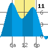 Lopez Island tide chart for Sunday, February 11, 2024